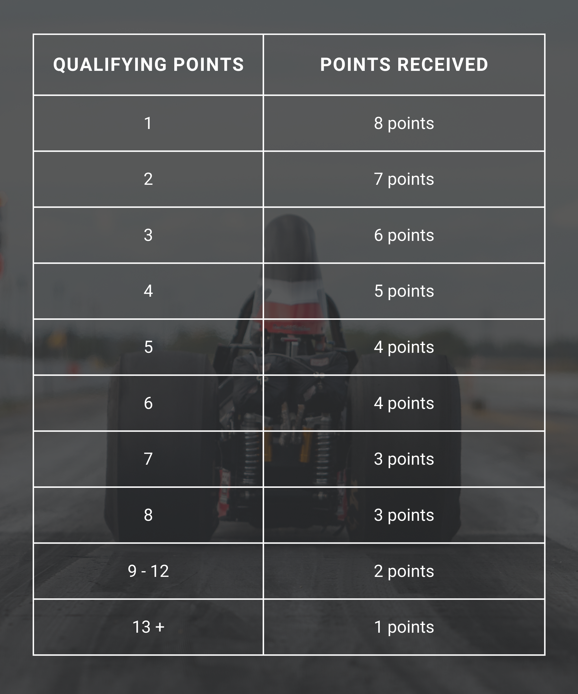 Qualifying Points Table